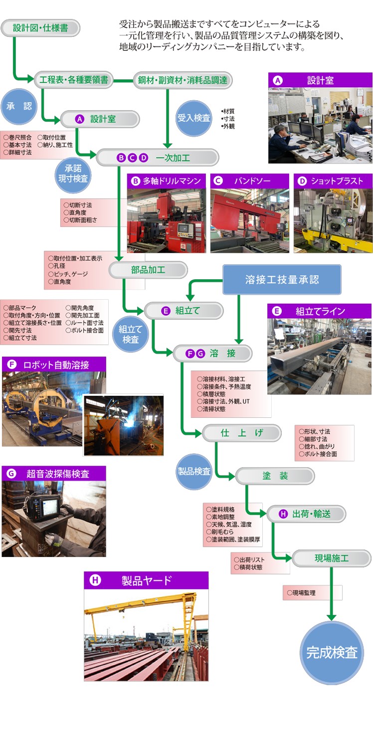 三重県 四日市市 鉄骨工事 鋼構造物工事 鉄骨製作 Hグレード認定 建築 鉄骨製作工場 鉄骨 鉄構 溶接 国土交通省認定工場